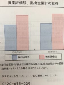 確定拠出年金の運用結果のグラフ